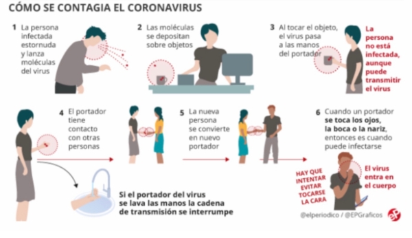 Porque así se contagia el Coronavirus, debemos extremar las medidas de prevención